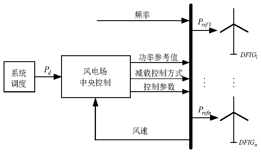 Primary frequency modulation control method and system for wind power plant