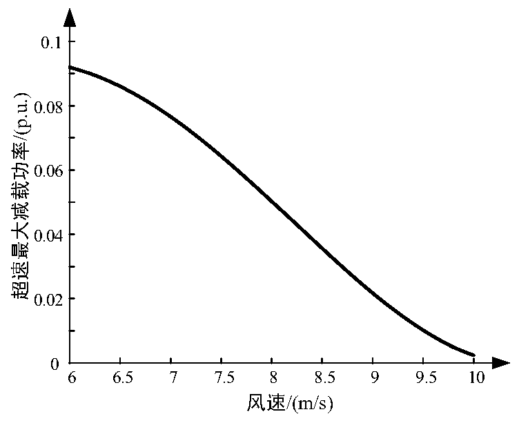 Primary frequency modulation control method and system for wind power plant