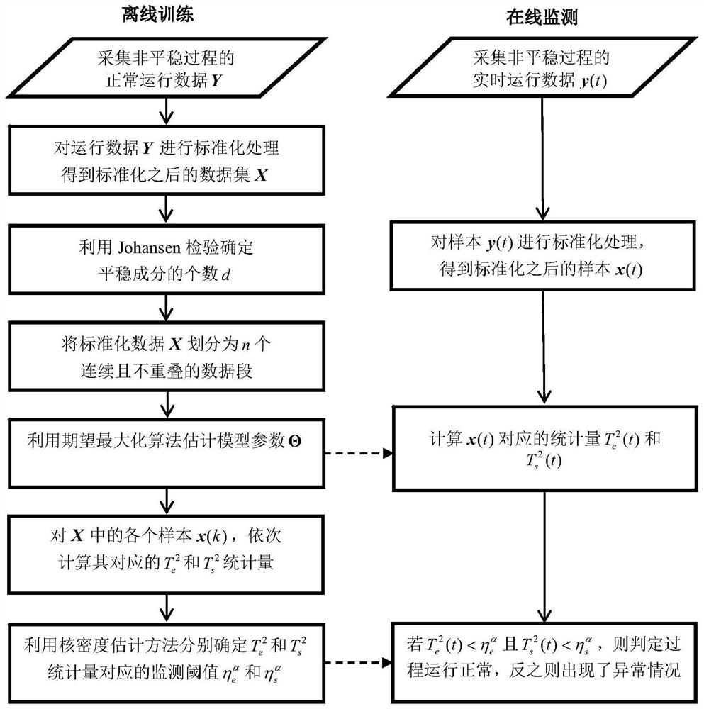 Anomaly Monitoring Method for Uncertain Nonstationary Industrial Processes