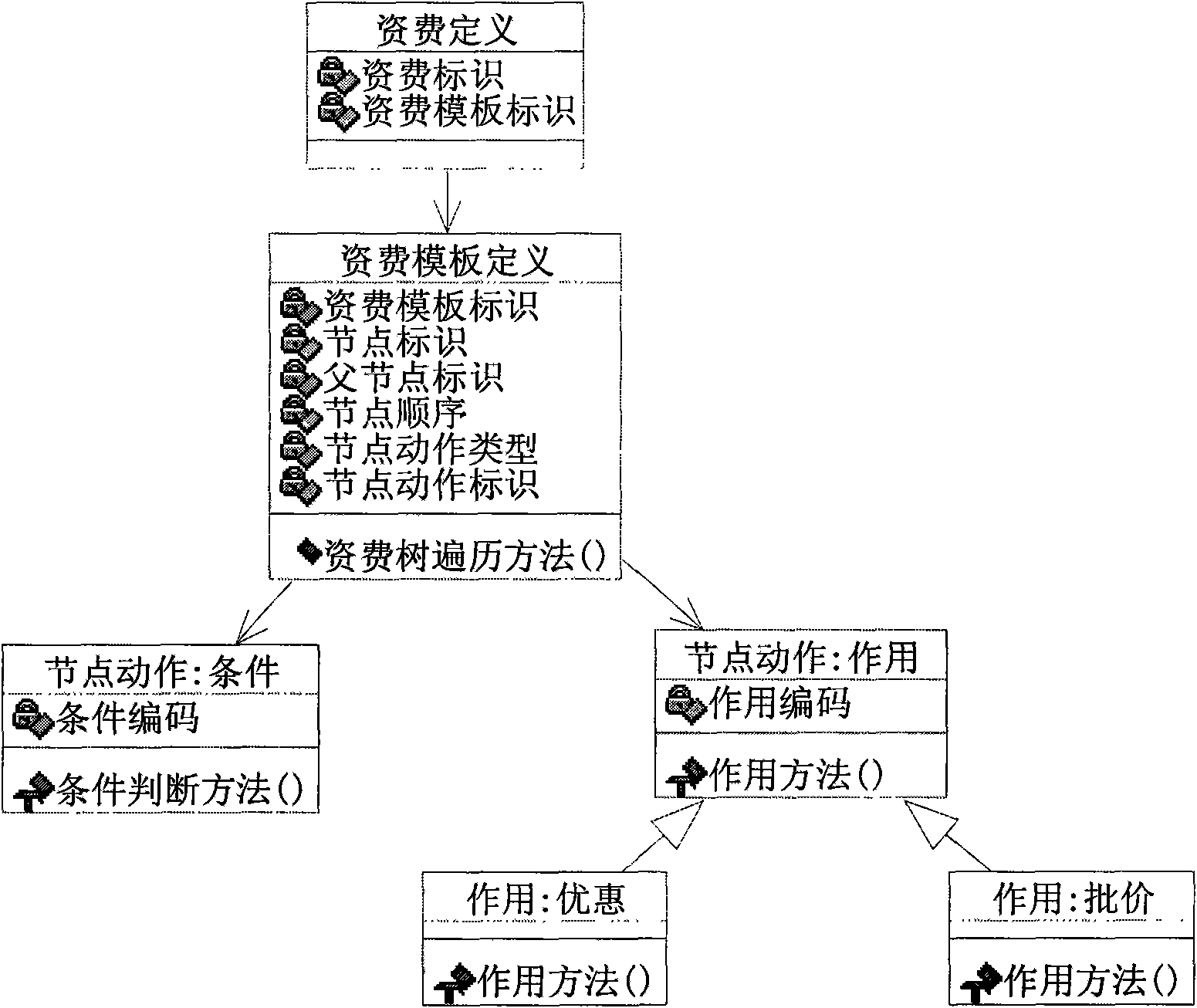 Tariff template tree setting method in charging account engine