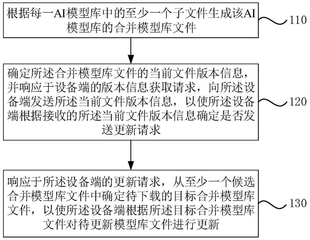 File updating method and device, electronic device and storage medium