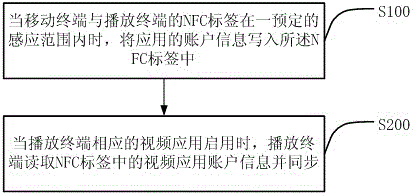 Application account information synchronizing method and system based on NFC technology