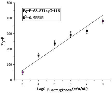 A method for the detection of Pseudomonas aeruginosa based on aptamer fluorescence sensing