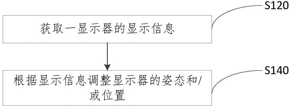 Display adjustment method and device