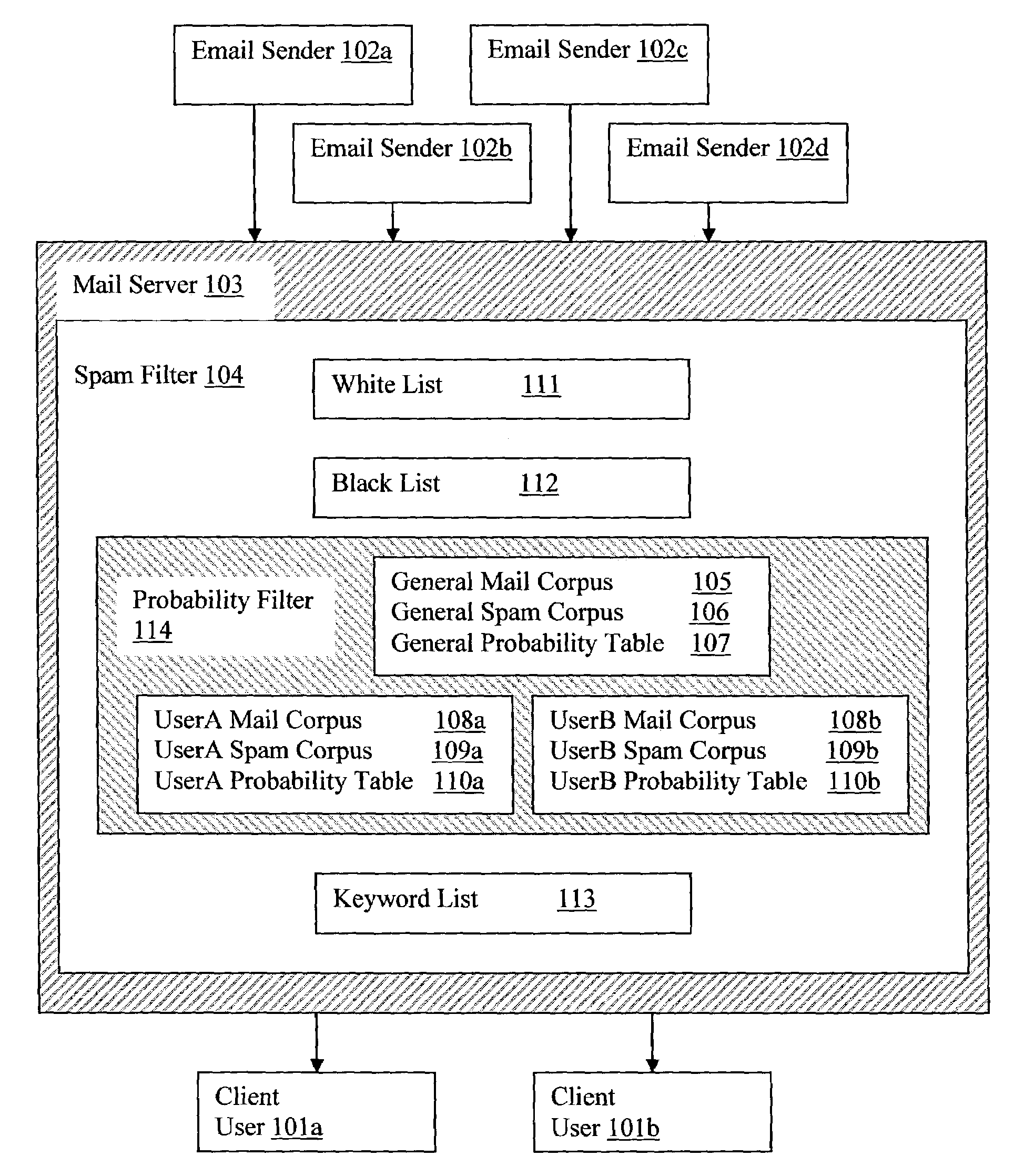 Mail server probability spam filter