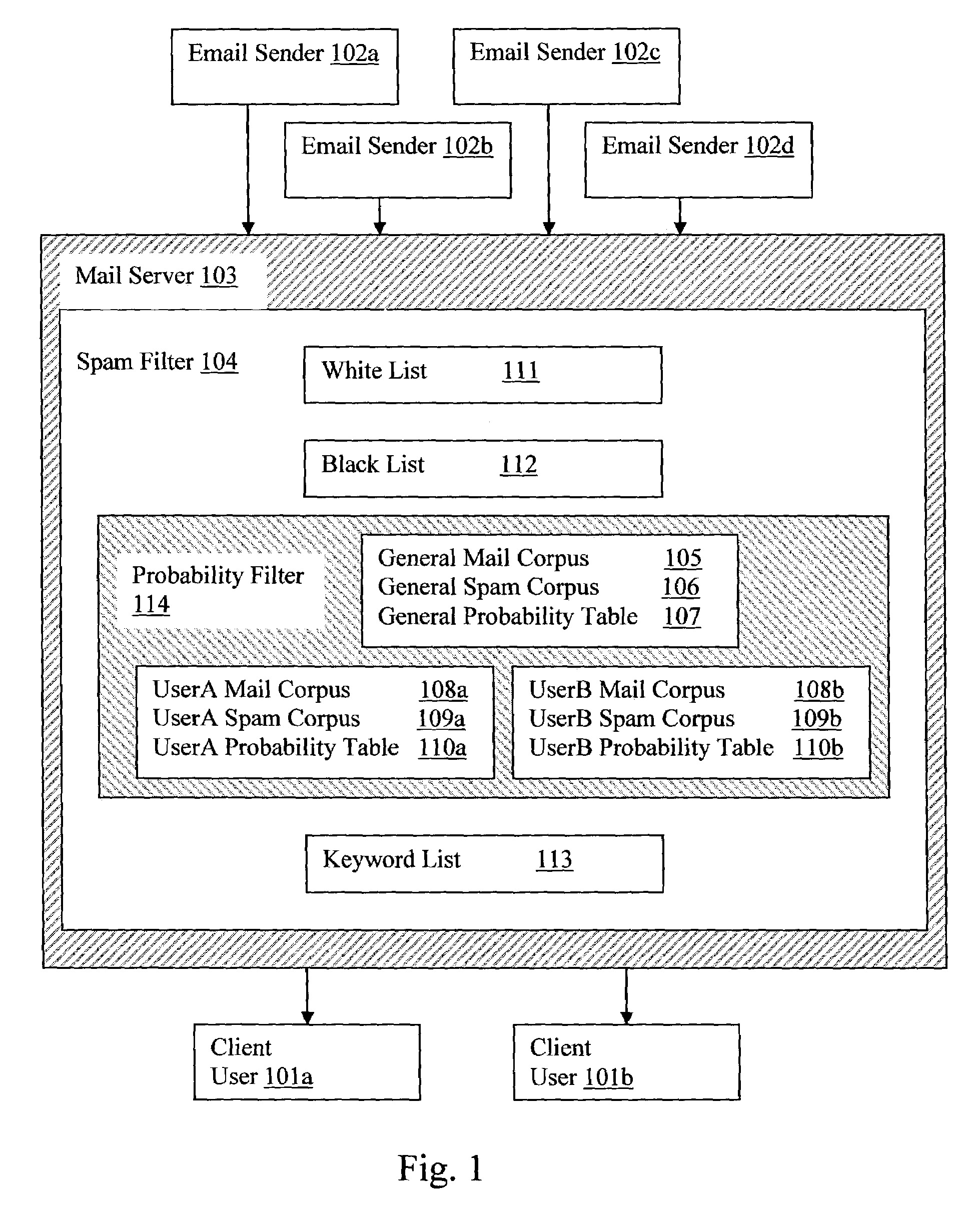 Mail server probability spam filter