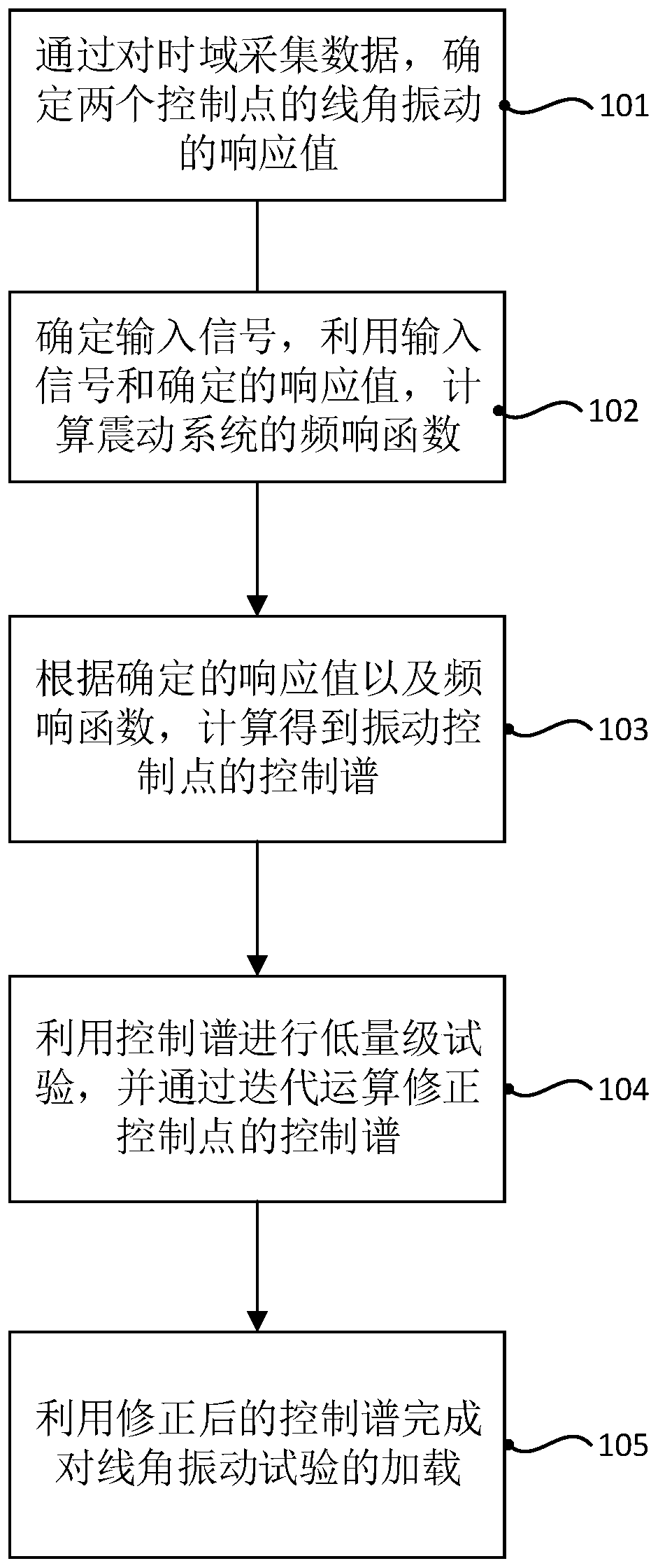 A line-angle compound vibration test method, device and system