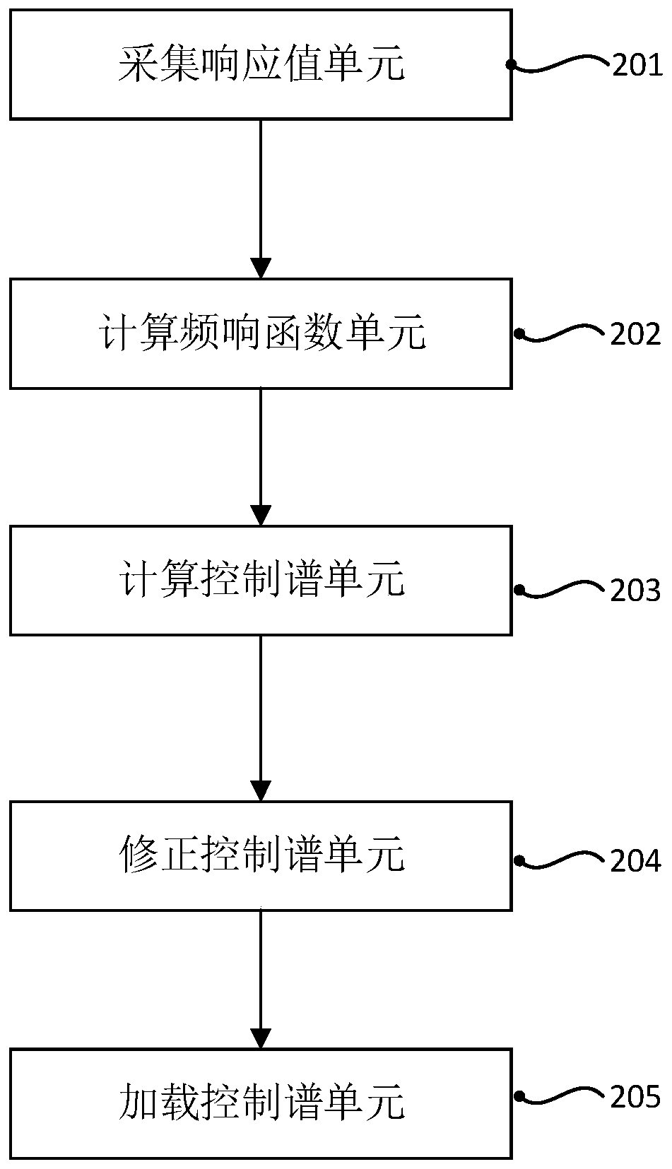 A line-angle compound vibration test method, device and system