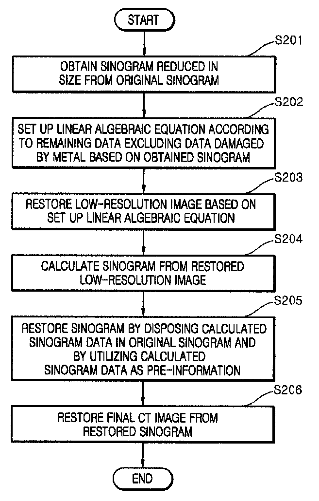 Method for reducing metal artifact in computed tomography