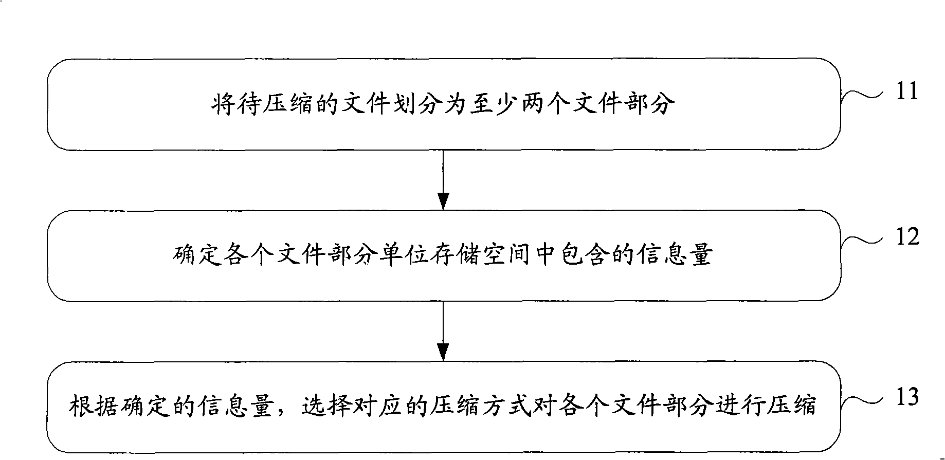 Method and apparatus for compressing and decompressing file