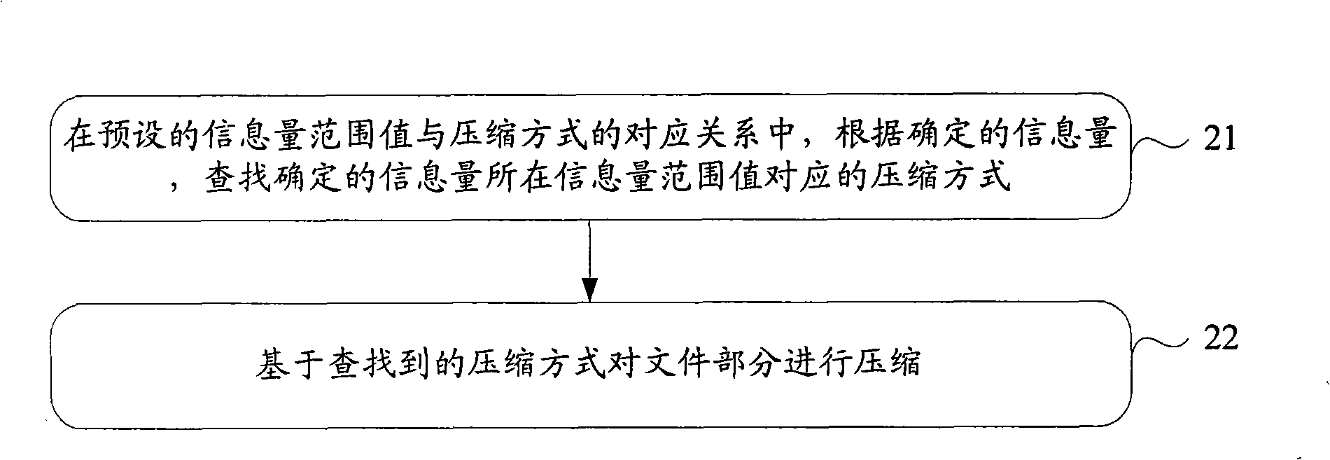 Method and apparatus for compressing and decompressing file