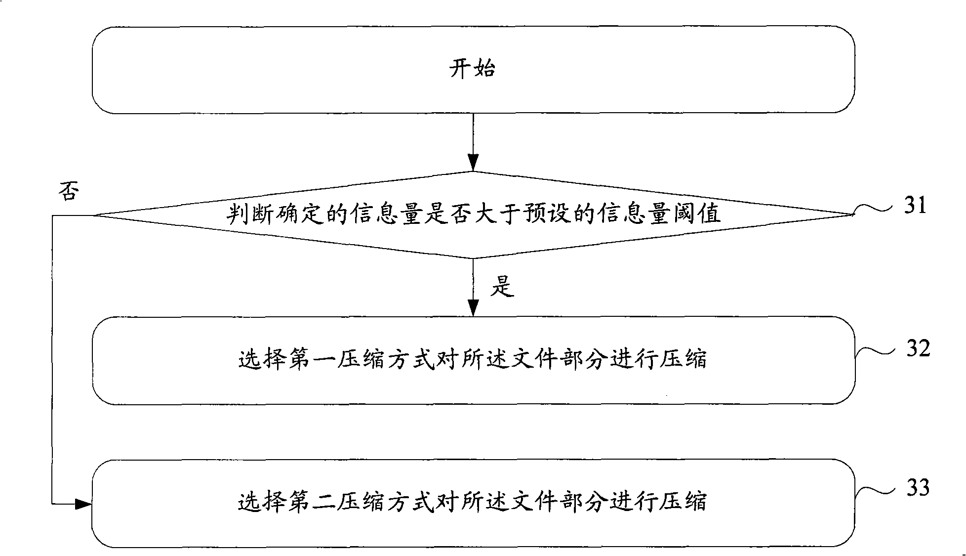 Method and apparatus for compressing and decompressing file