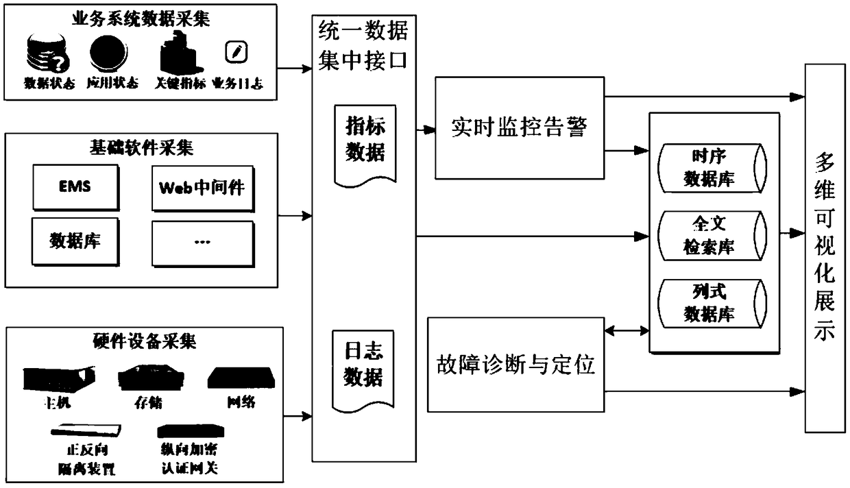 An intelligent operation and maintenance architecture design method for power grid dispatching control system