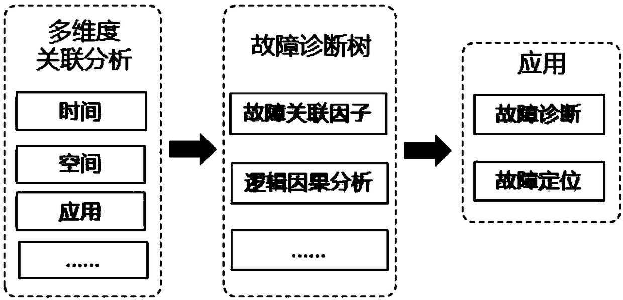 An intelligent operation and maintenance architecture design method for power grid dispatching control system