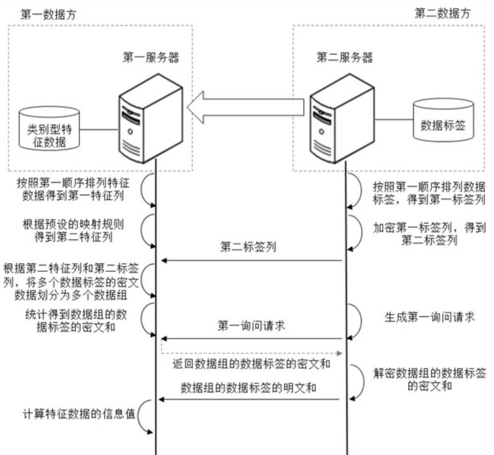 Data processing method and device based on privacy protection and server