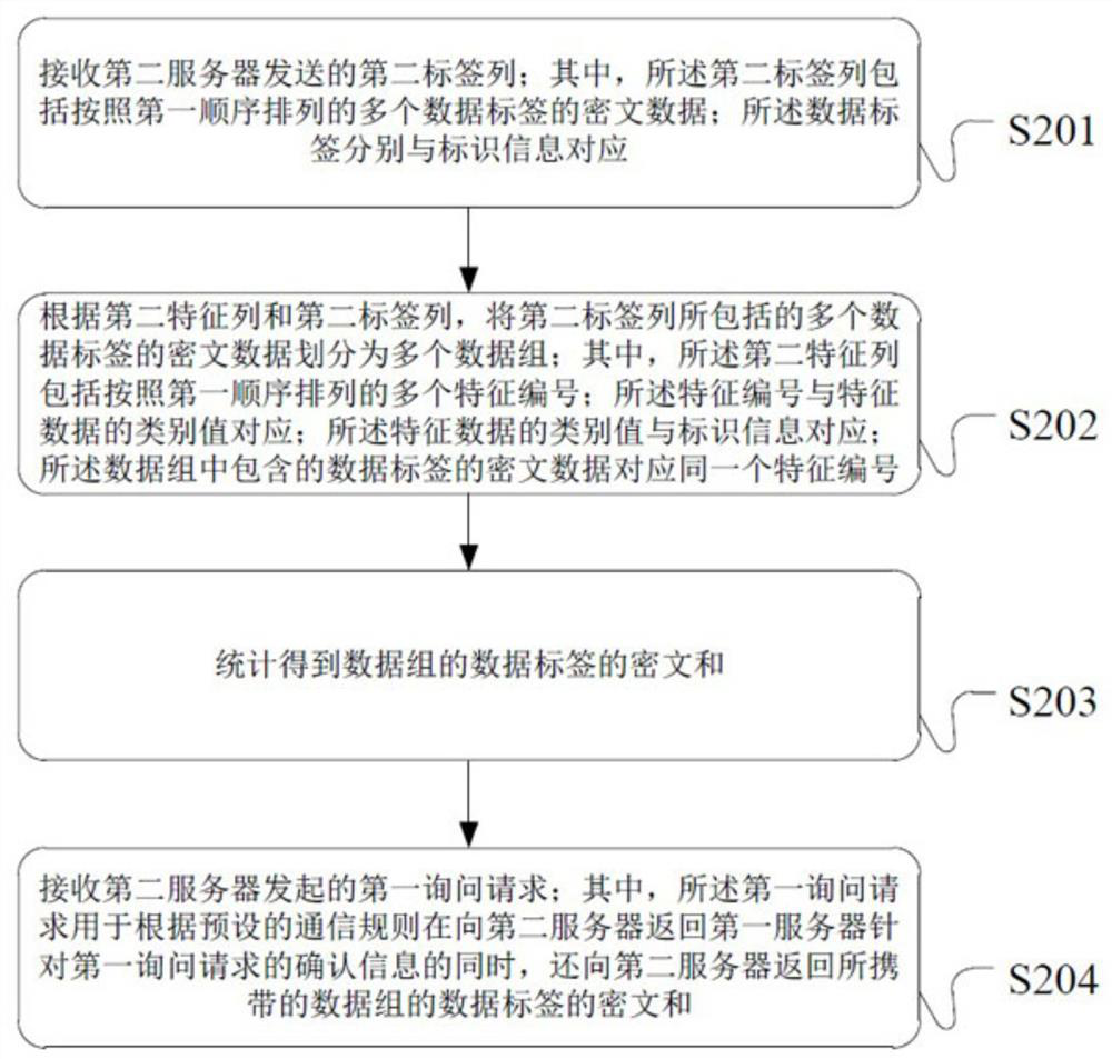 Data processing method and device based on privacy protection and server