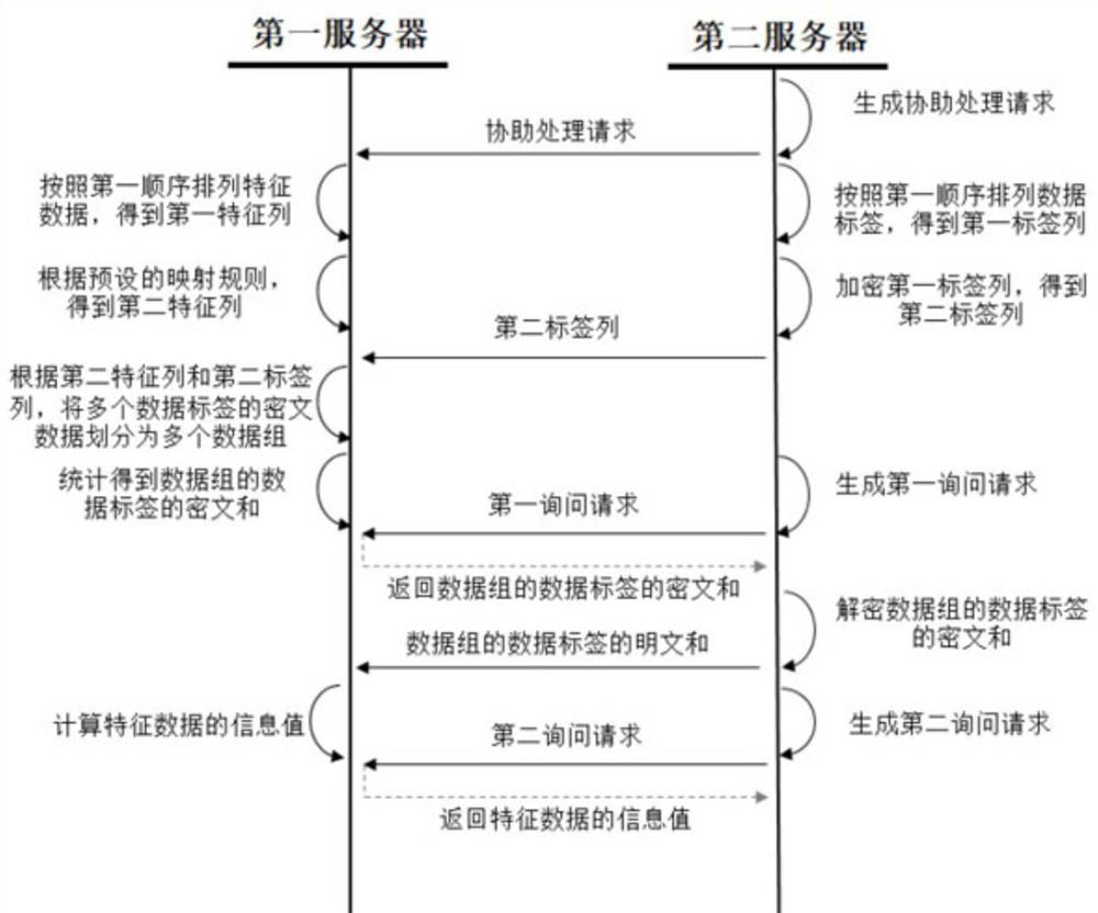 Data processing method and device based on privacy protection and server