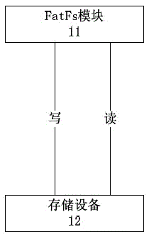 FatFs based encrypted file system and implementation method thereof