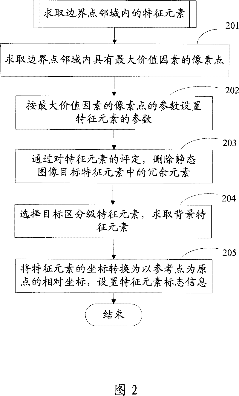 Characteristics information extraction method and device for static image target