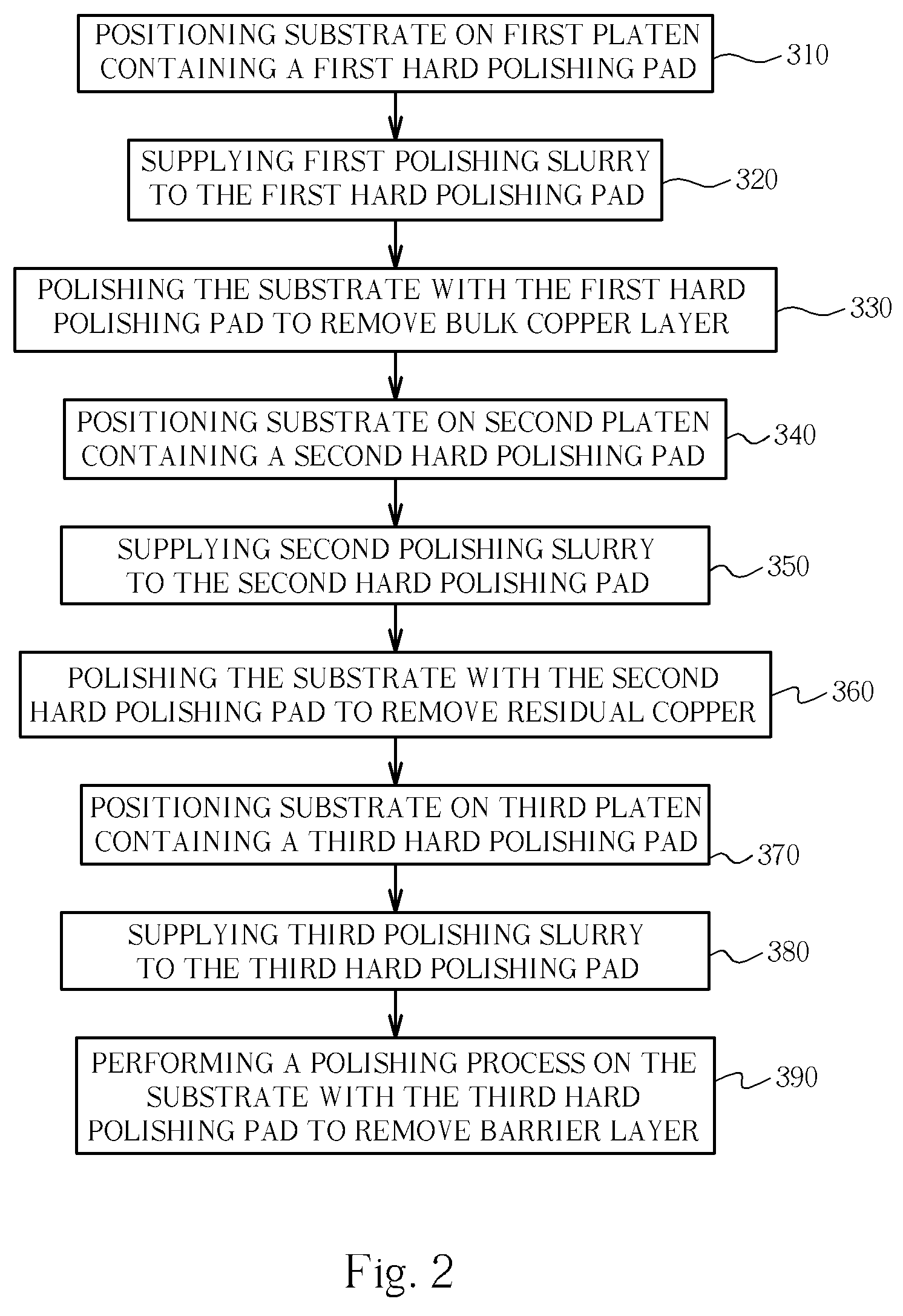 Chemical mechanical polishing process