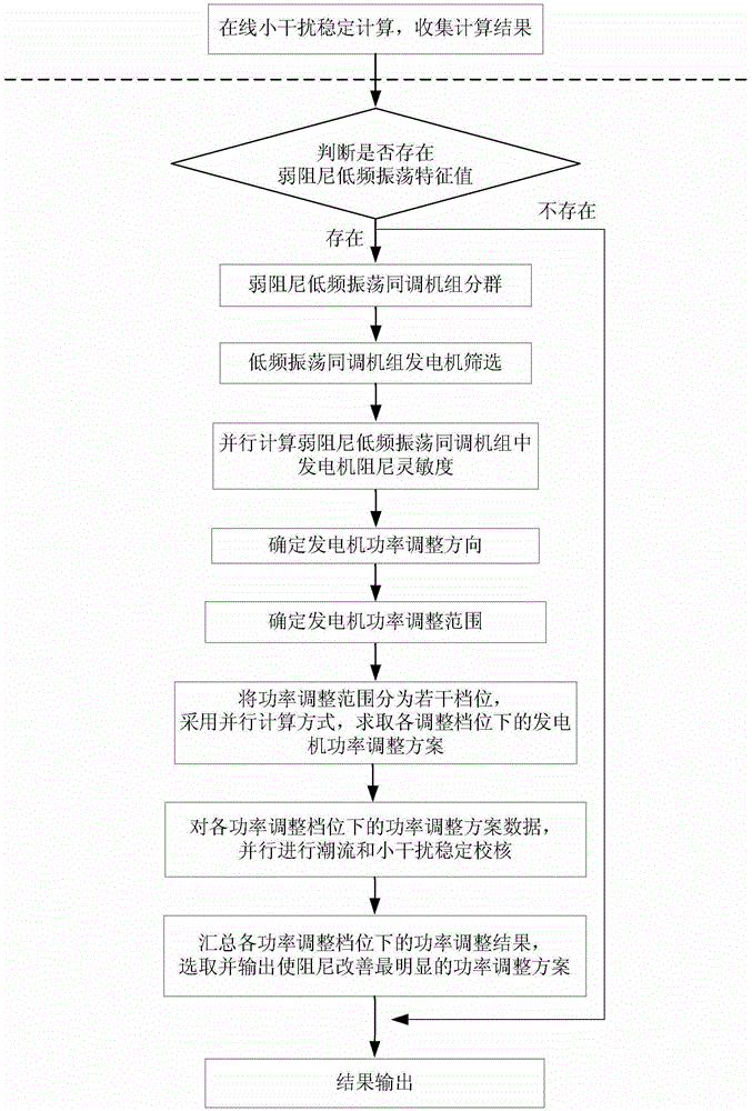 Calculating method for prevention and control strategy of small interference stabilization