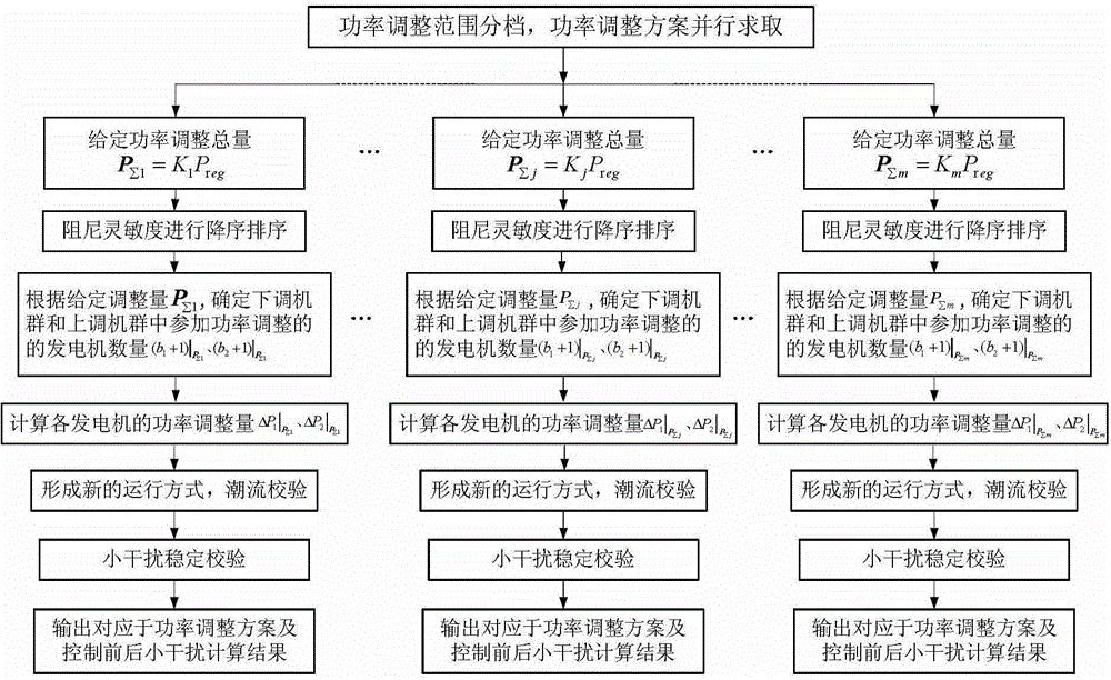 Calculating method for prevention and control strategy of small interference stabilization