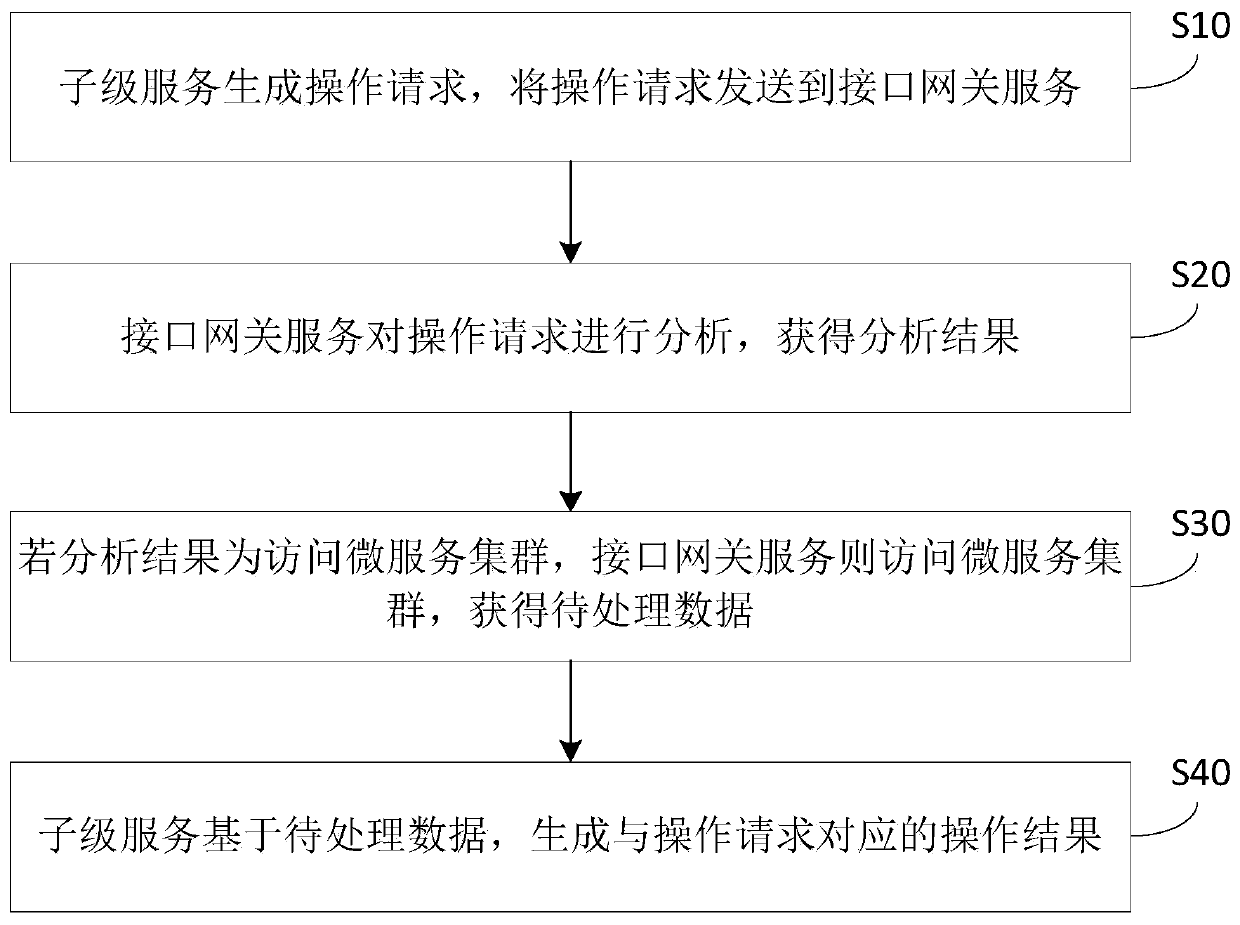 Financial processing method and micro-service architecture