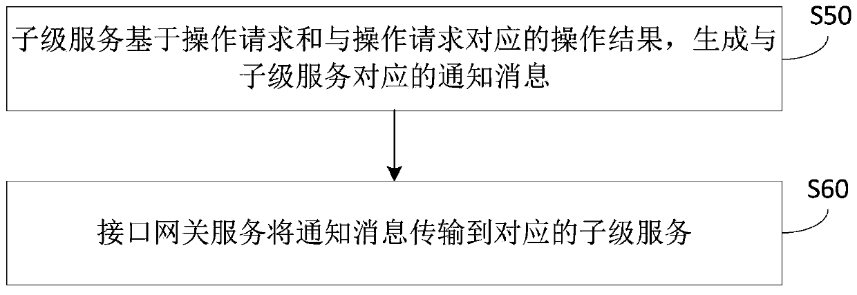 Financial processing method and micro-service architecture