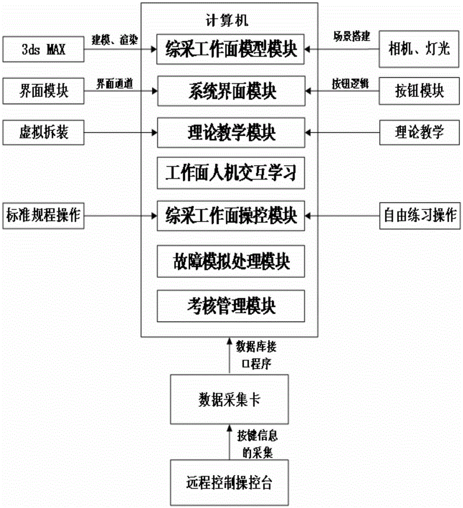 Remote control virtual training system of fully mechanized coal mining face