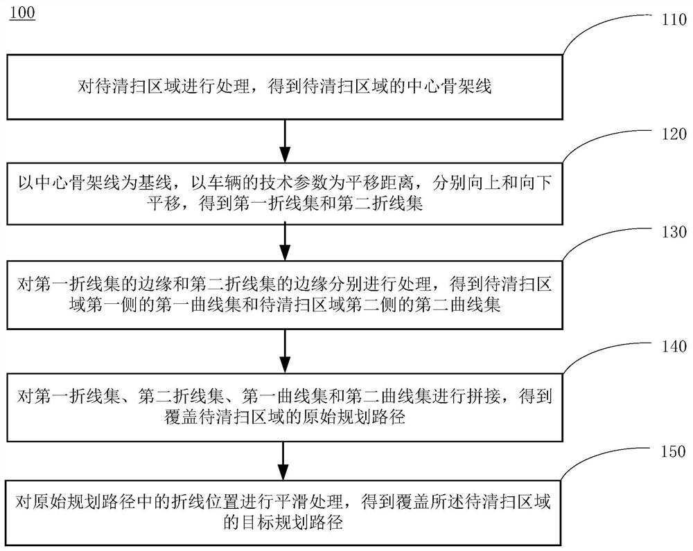 Cleaning path planning method and device