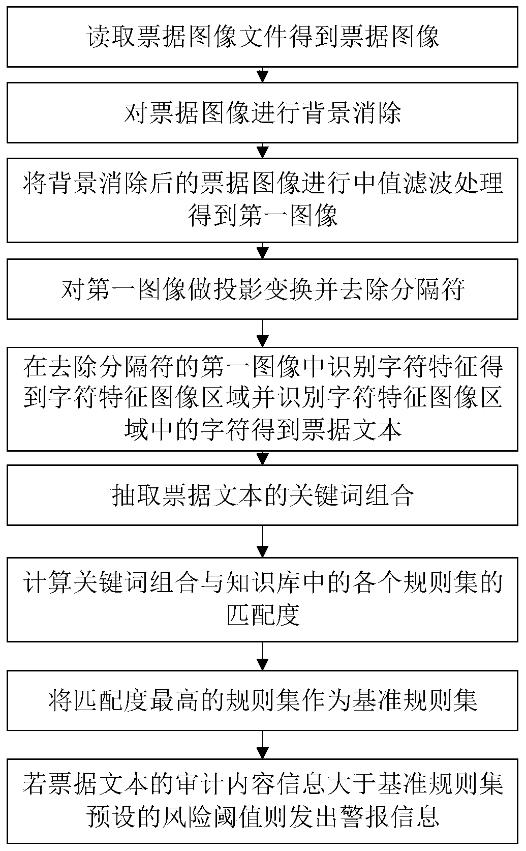 OCR bill problem identification method and system based on feature detection