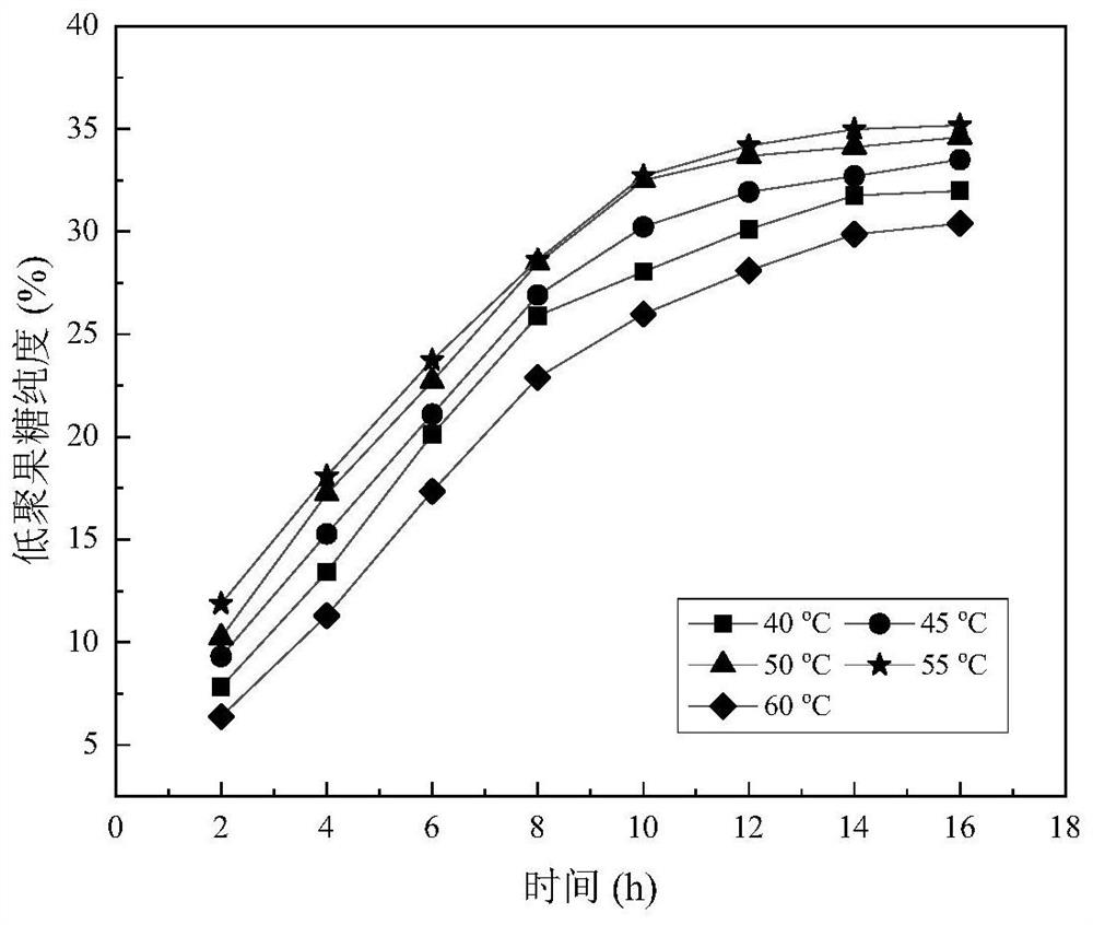 Method for preparing feed-grade fructo-oligosaccharide by taking molasses as raw material