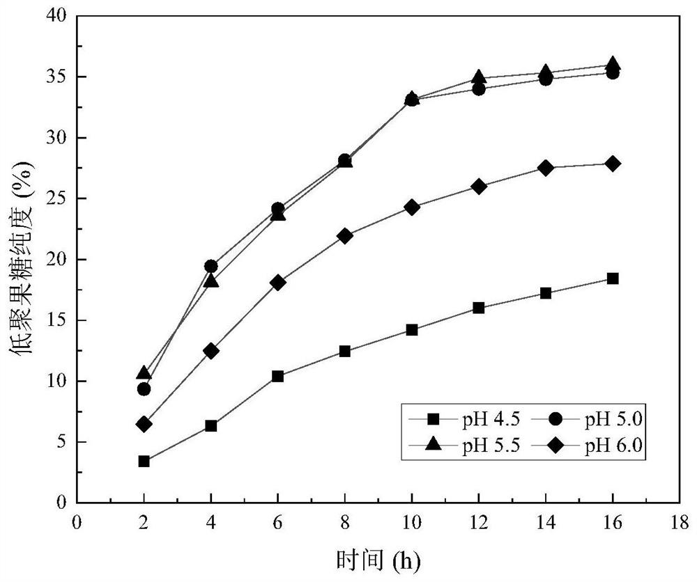 Method for preparing feed-grade fructo-oligosaccharide by taking molasses as raw material