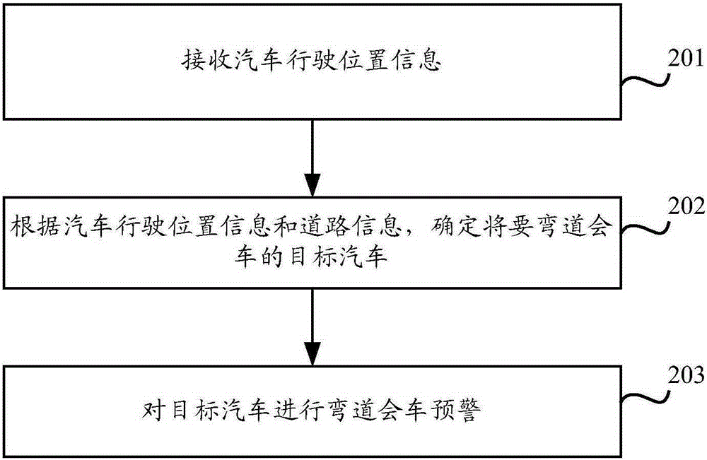 Method and device for early warning during meeting at curves