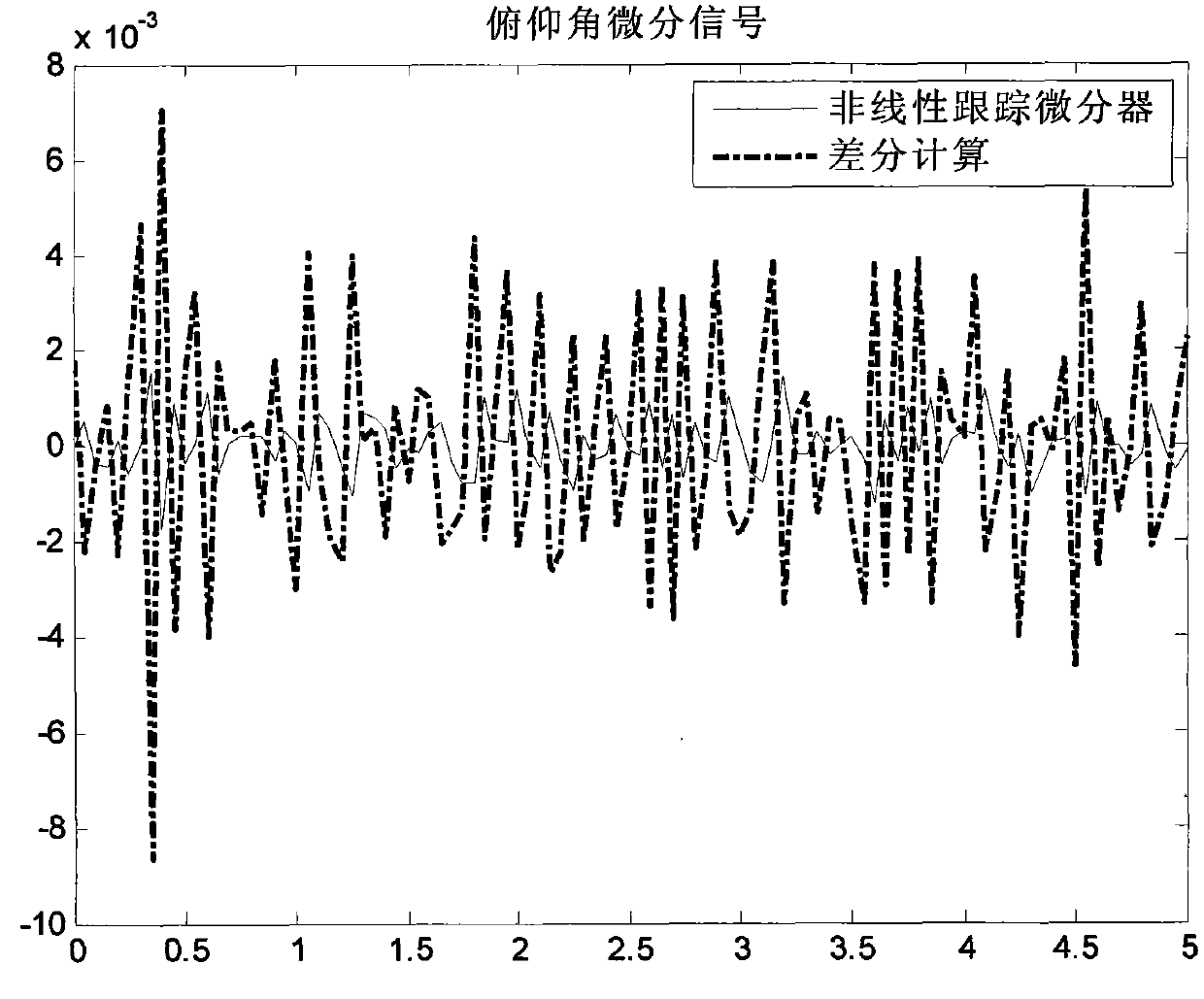 A Reconstruction Method of Aircraft Angular Rate Signal Based on Unscented Kalman Filter