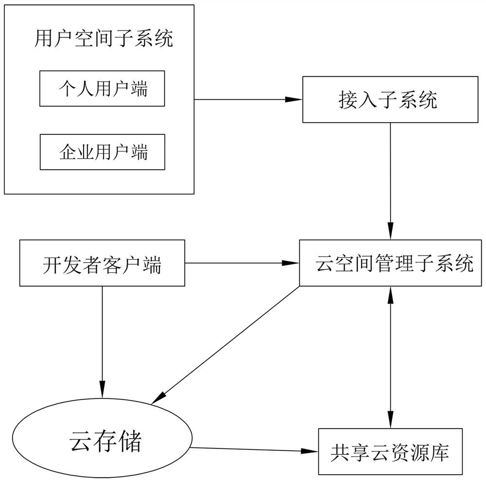 Cloud space management system