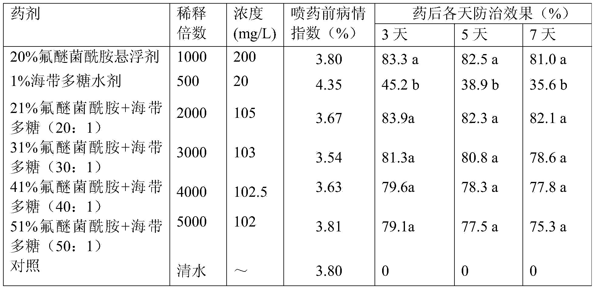 Bactericide composition containing fluoride ether bacteria amide and laminarin