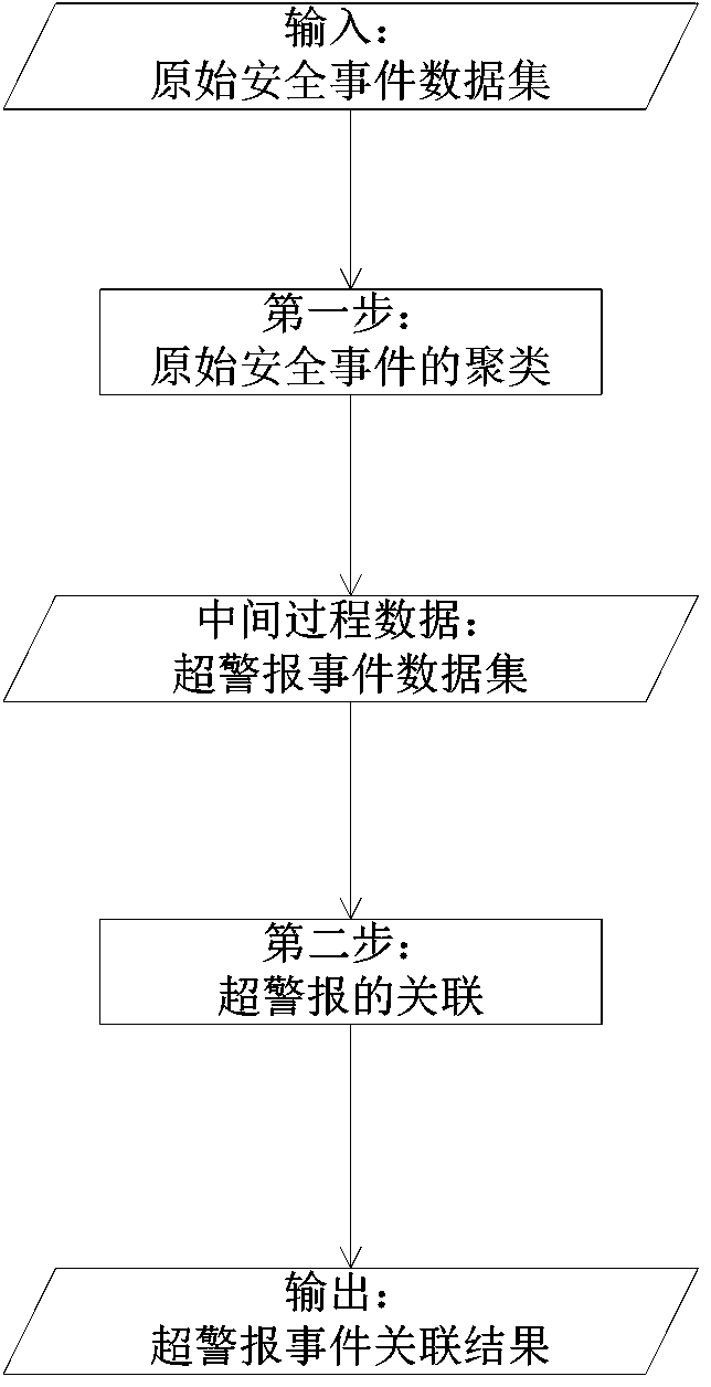 Network security incident correlation method