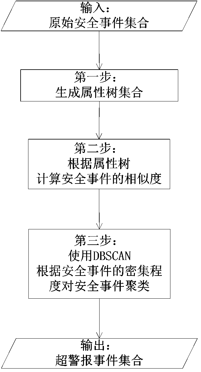 Network security incident correlation method