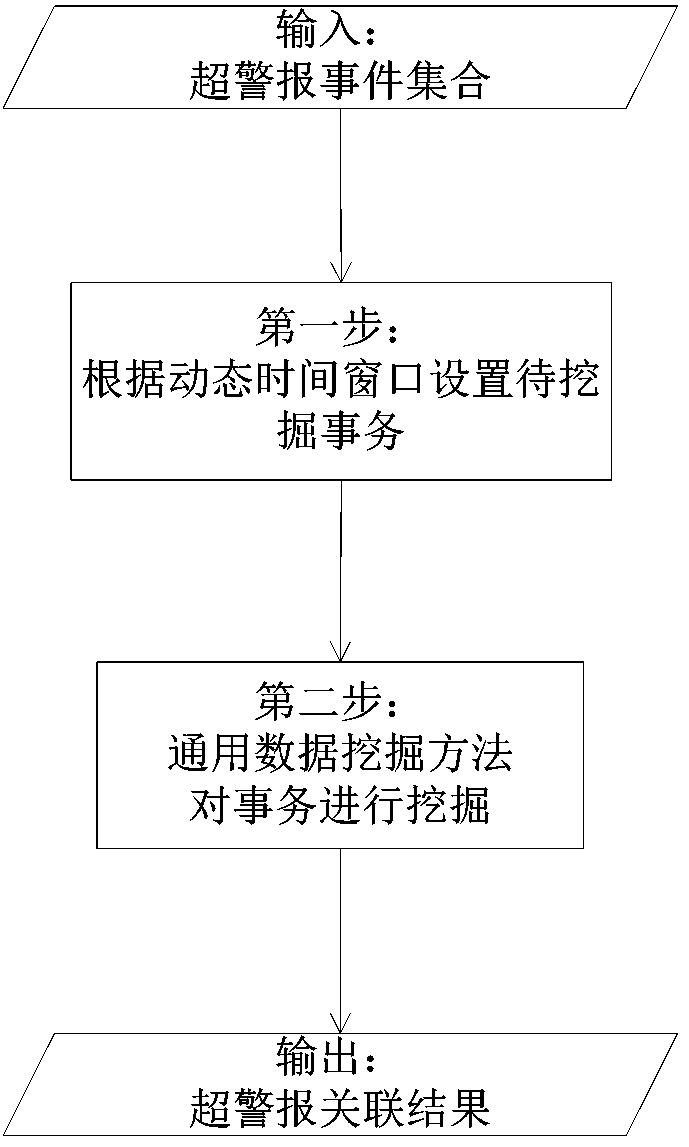 Network security incident correlation method