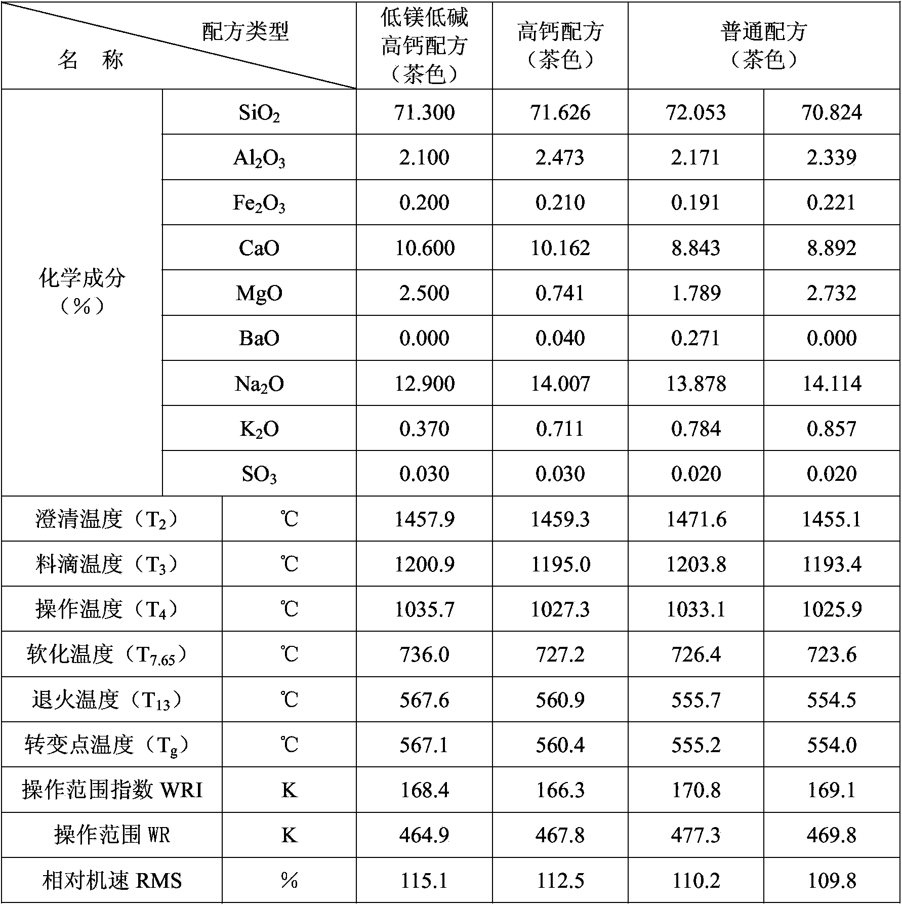 Bottle glass formula