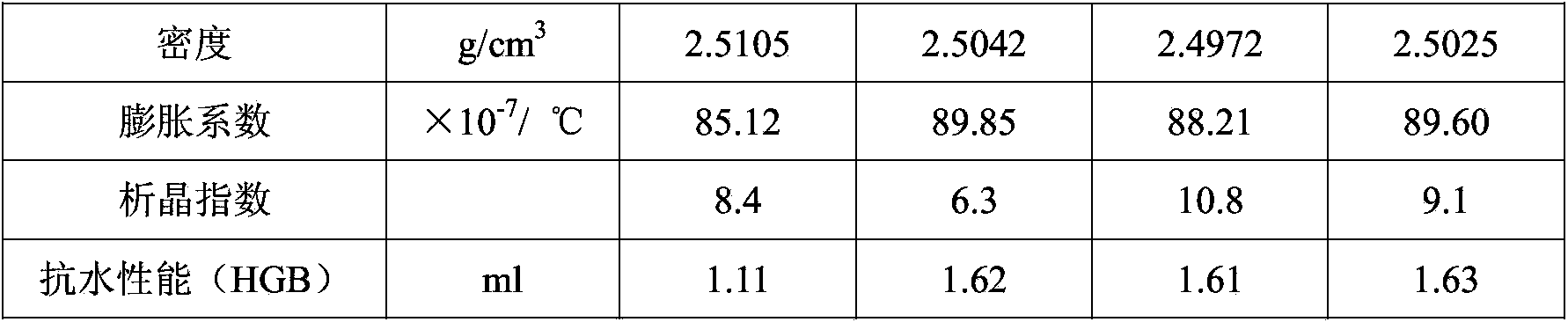 Bottle glass formula