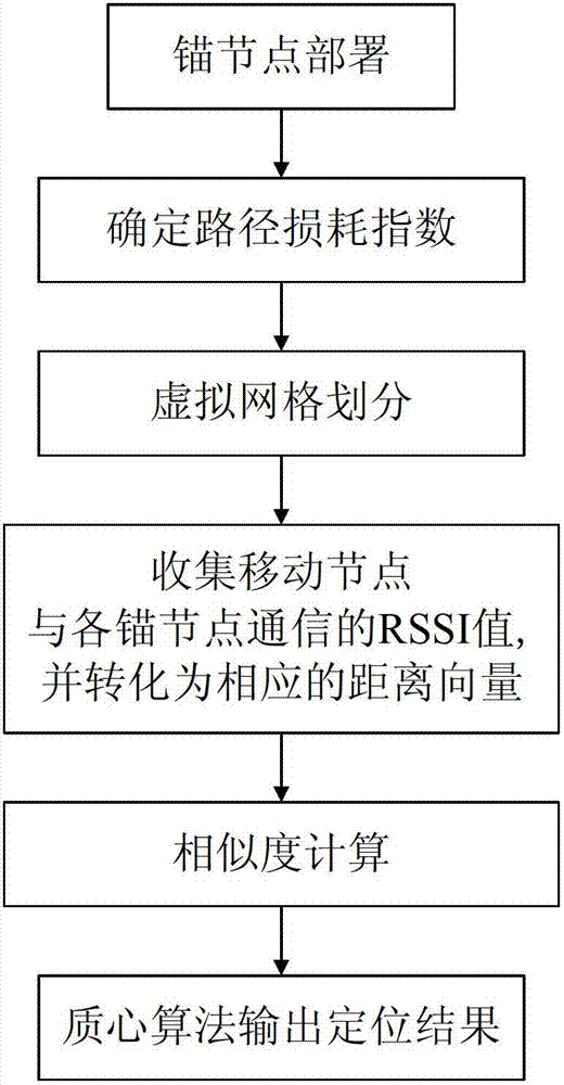 Similarity based wireless sensor network mobile node positioning method