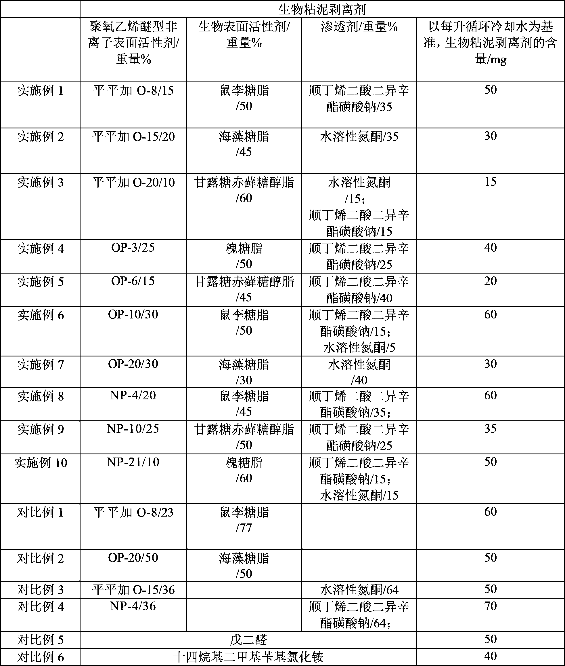 Remover for removing biological slime in recirculated cooling water and method for removing biological slime in recirculated cooling water system