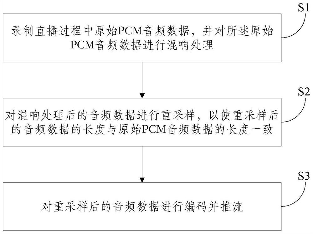 A reverberation processing method and system for audio data during live broadcast