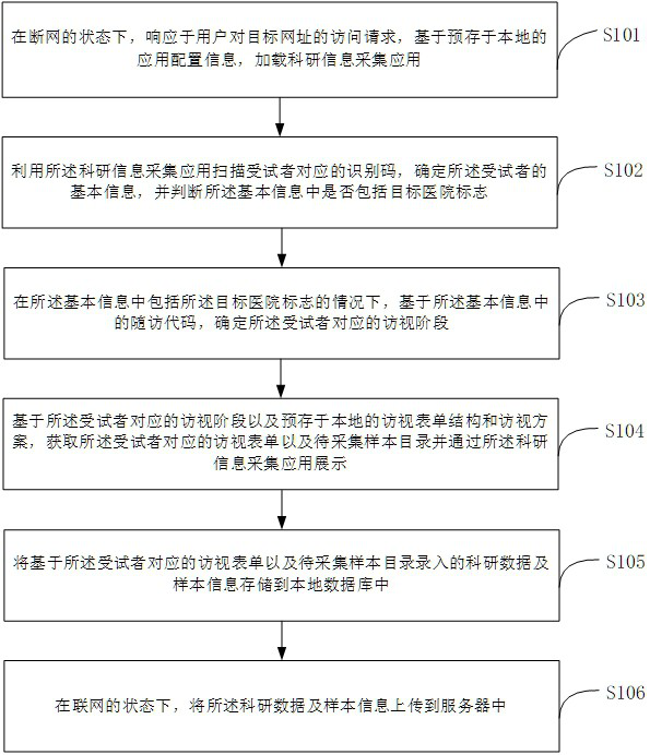 Multi-center scientific research data and sample collection method and device and storage medium