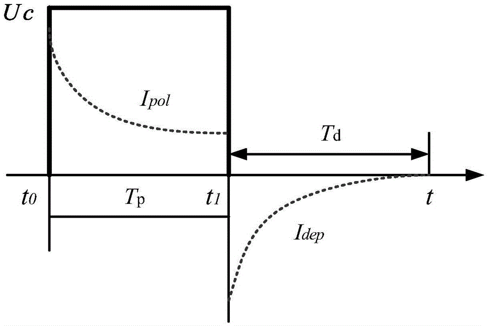 Non-destructive method for evaluating aging and operation state of cables