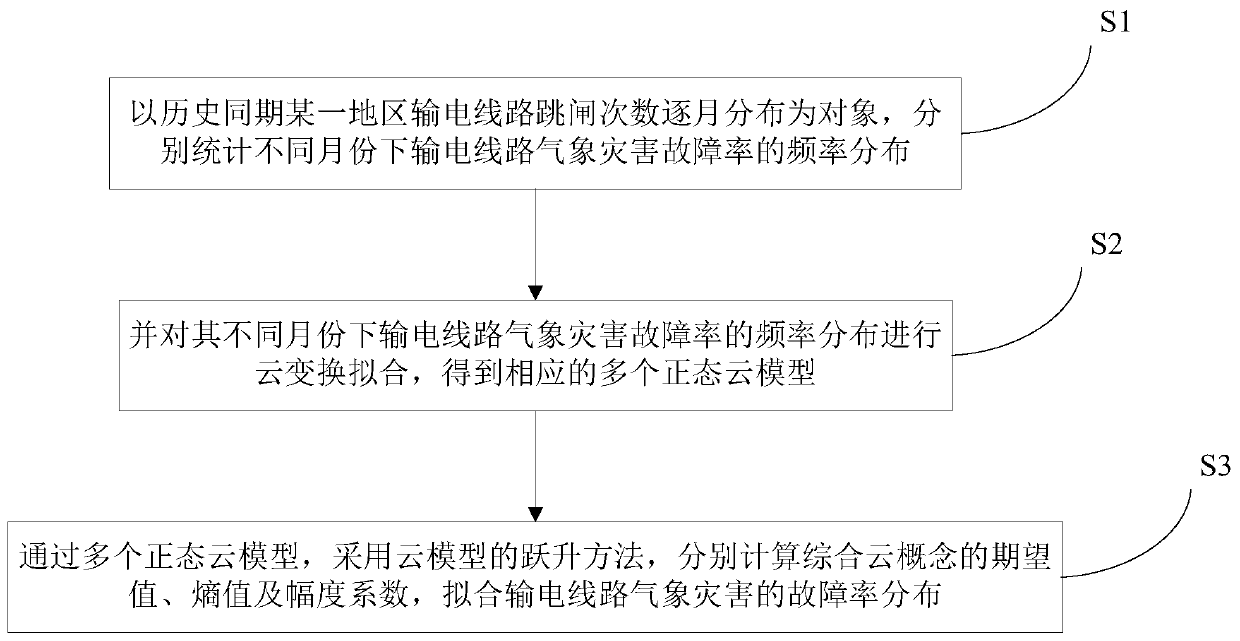 Fitting method and system for time distribution characteristics of meteorological disaster faults of power transmission line