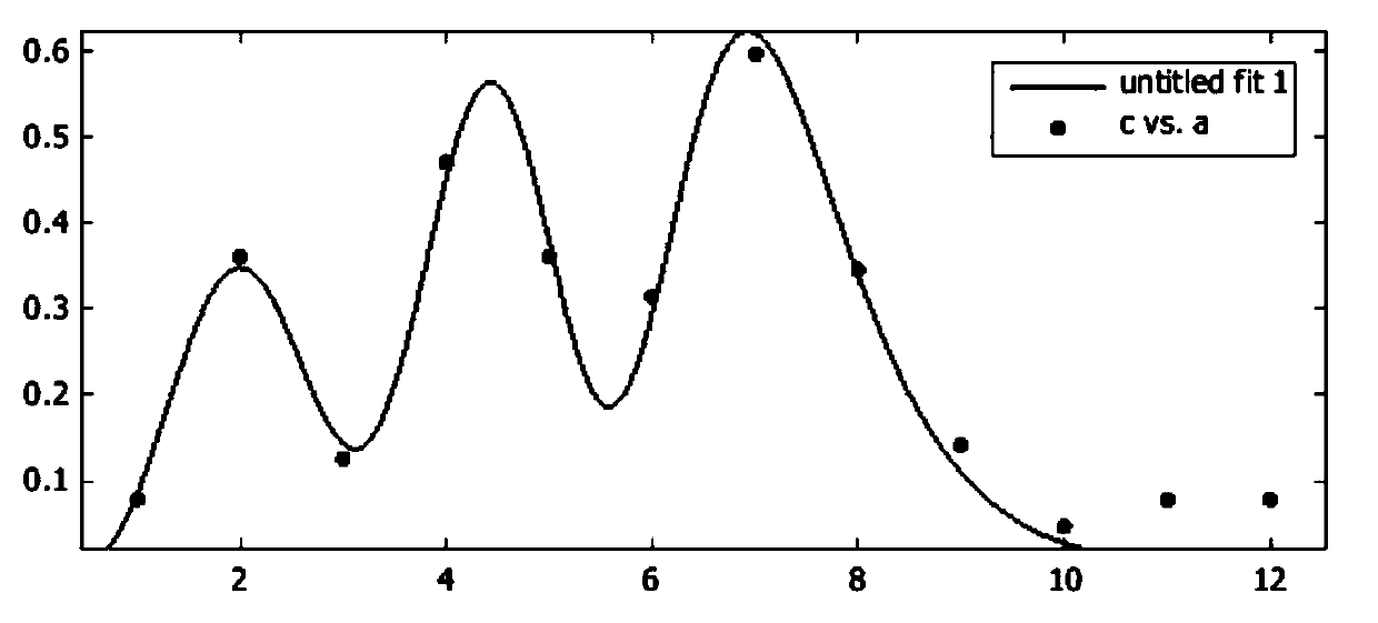 Fitting method and system for time distribution characteristics of meteorological disaster faults of power transmission line