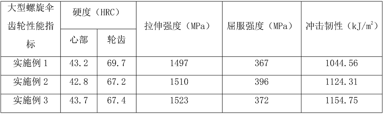 Heat treatment technology of 30CrMnTi steel large-scale spiral bevel gear